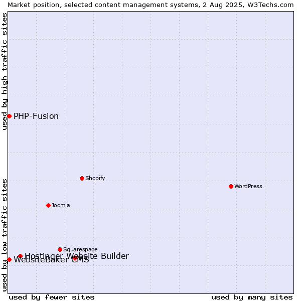 Market position of Hostinger Website Builder vs. PHP-Fusion vs. WebsiteBaker CMS