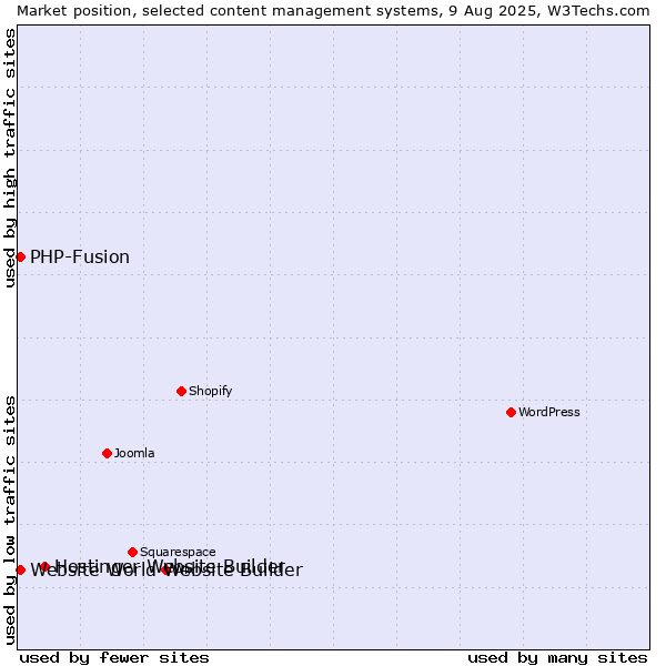 Market position of Hostinger Website Builder vs. PHP-Fusion vs. Website World Website Builder