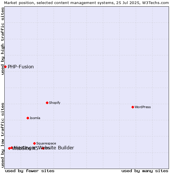 Market position of Hostinger Website Builder vs. WebSite X5 vs. PHP-Fusion