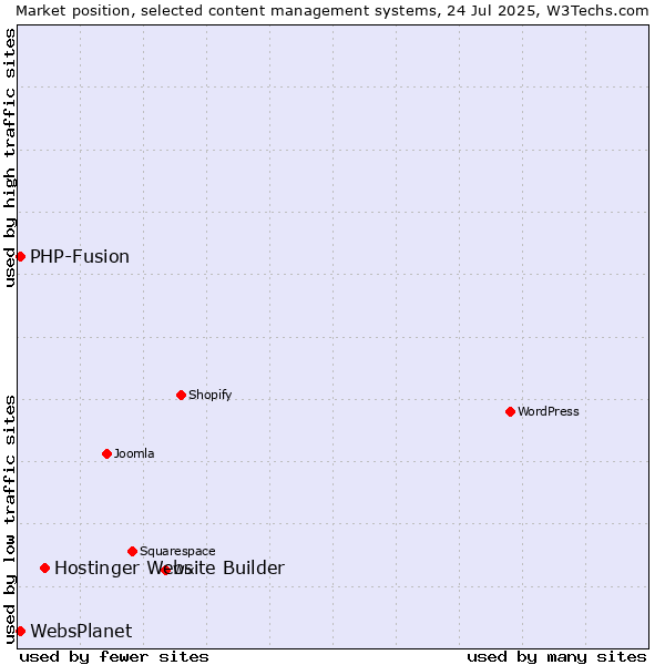 Market position of Hostinger Website Builder vs. PHP-Fusion vs. WebsPlanet