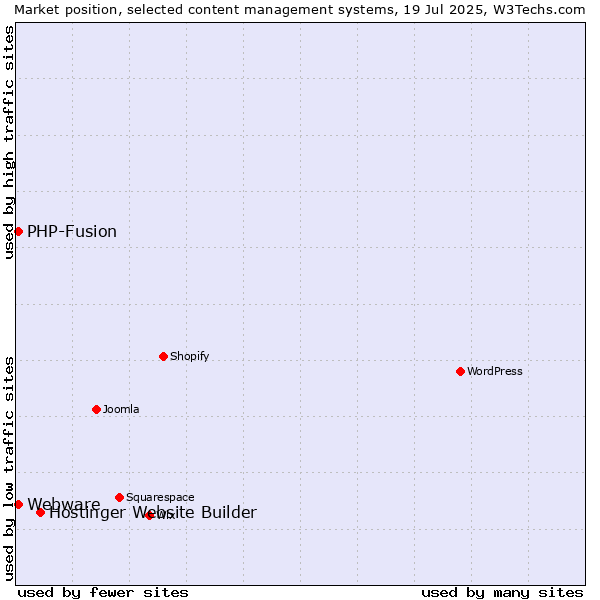 Market position of Hostinger Website Builder vs. PHP-Fusion vs. Webware