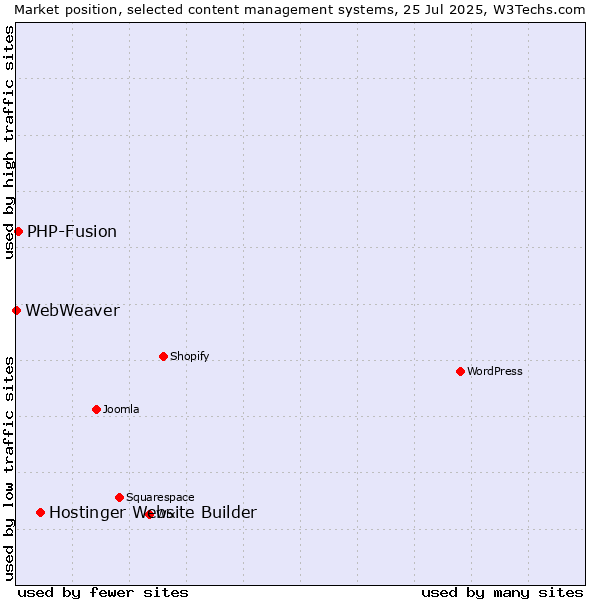 Market position of Hostinger Website Builder vs. PHP-Fusion vs. WebWeaver