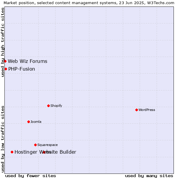 Market position of Hostinger Website Builder vs. PHP-Fusion vs. Web Wiz Forums
