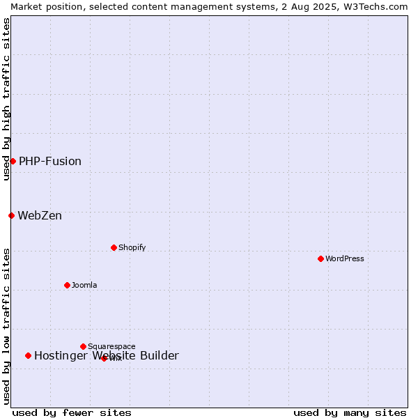 Market position of Hostinger Website Builder vs. PHP-Fusion vs. WebZen