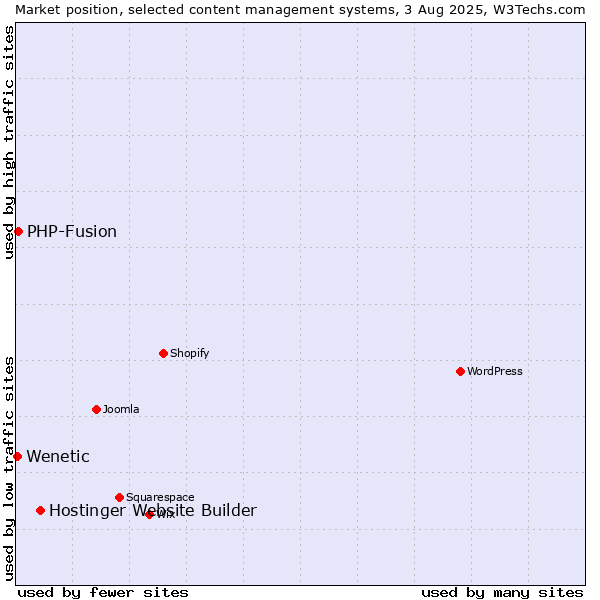 Market position of Hostinger Website Builder vs. PHP-Fusion vs. Wenetic