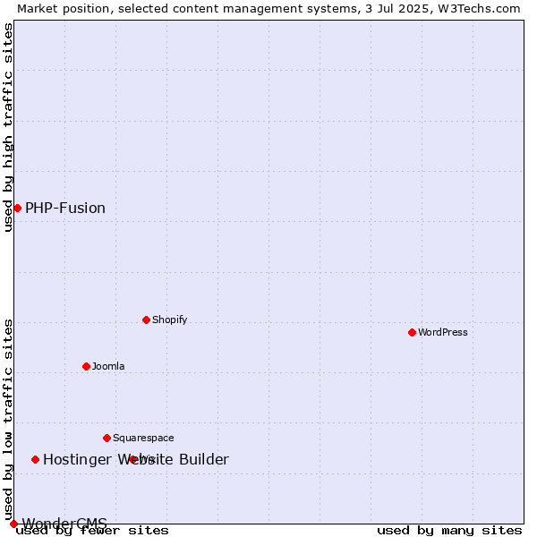 Market position of Hostinger Website Builder vs. PHP-Fusion vs. WonderCMS