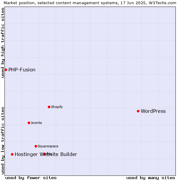 Market position of WordPress vs. Hostinger Website Builder vs. PHP-Fusion