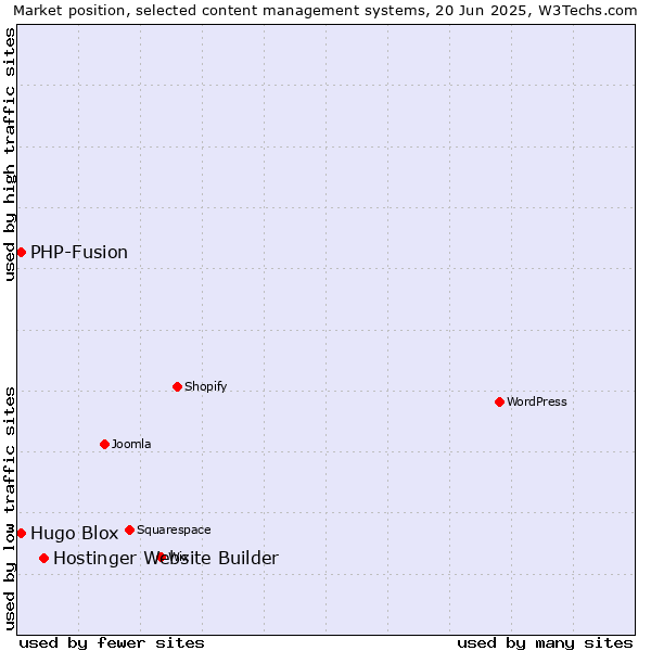 Market position of Hostinger Website Builder vs. Hugo Blox vs. PHP-Fusion