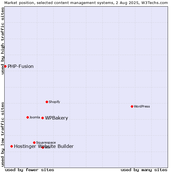 Market position of WPBakery vs. Hostinger Website Builder vs. PHP-Fusion