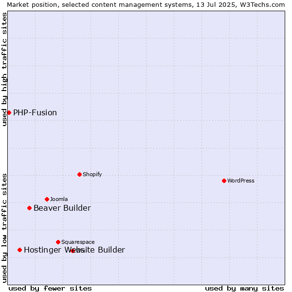 Market position of Beaver Builder vs. Hostinger Website Builder vs. PHP-Fusion