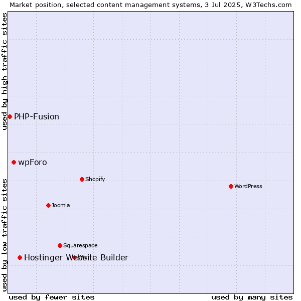 Market position of Hostinger Website Builder vs. wpForo vs. PHP-Fusion
