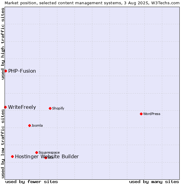 Market position of Hostinger Website Builder vs. PHP-Fusion vs. WriteFreely
