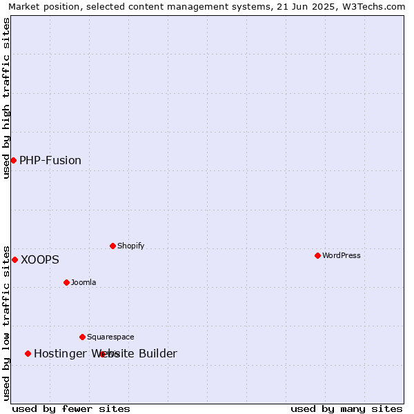 Market position of Hostinger Website Builder vs. XOOPS vs. PHP-Fusion