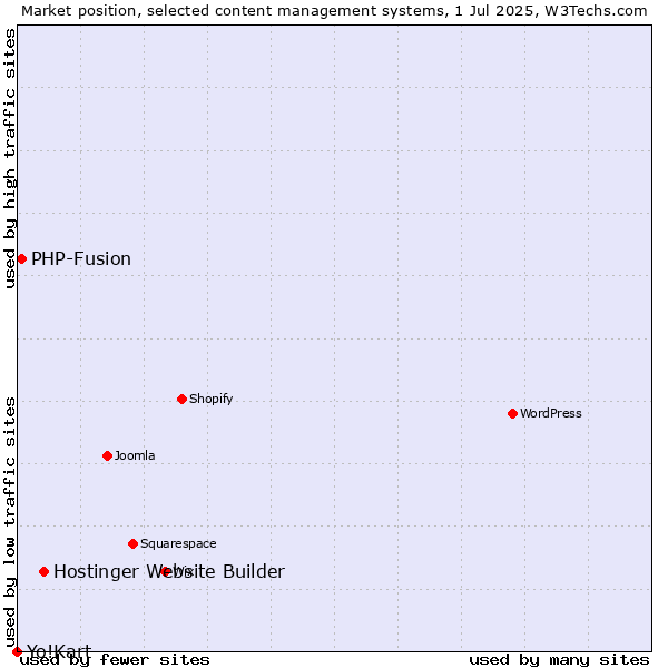 Market position of Hostinger Website Builder vs. PHP-Fusion vs. Yo!Kart