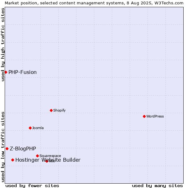 Market position of Hostinger Website Builder vs. Z-BlogPHP vs. PHP-Fusion