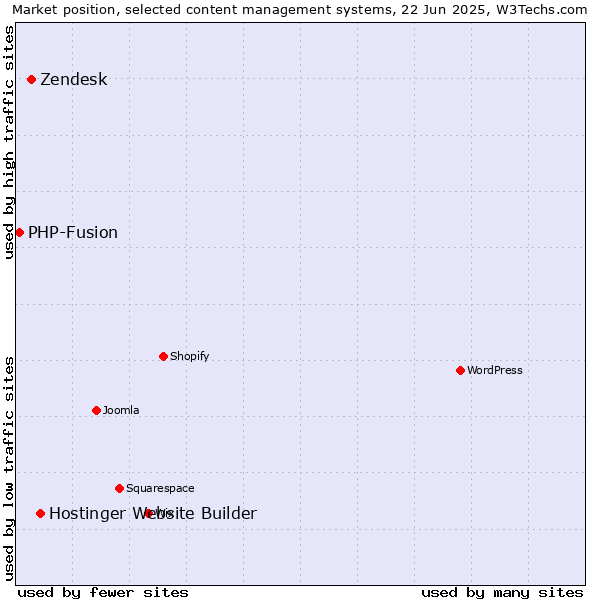 Market position of Hostinger Website Builder vs. Zendesk vs. PHP-Fusion