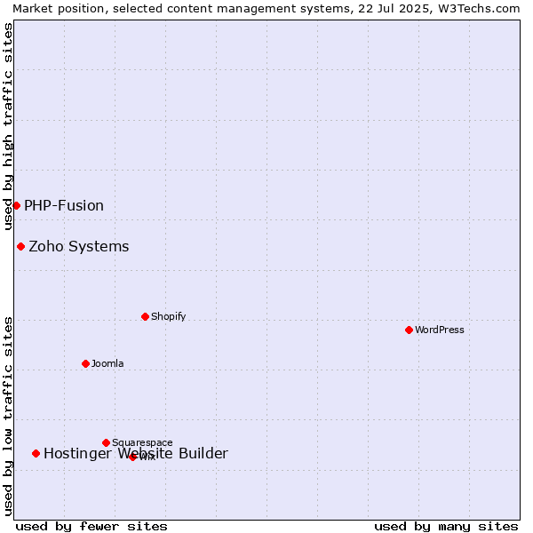 Market position of Hostinger Website Builder vs. Zoho Systems vs. PHP-Fusion