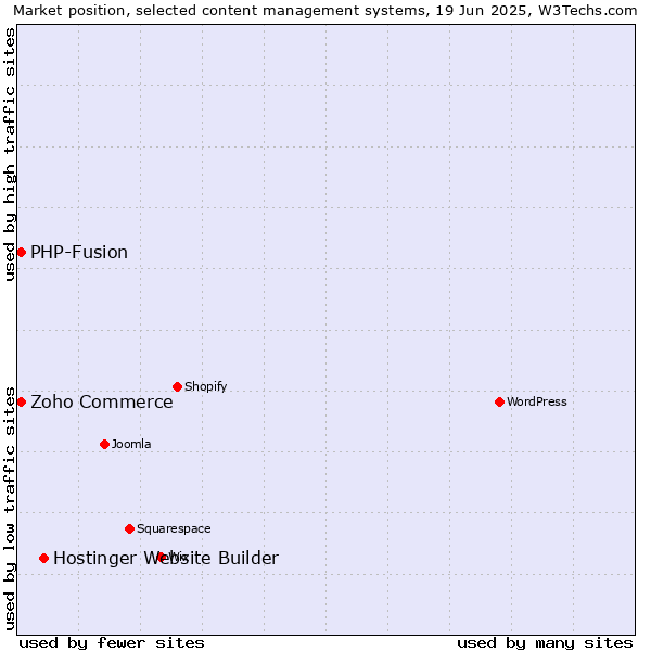 Market position of Hostinger Website Builder vs. Zoho Commerce vs. PHP-Fusion