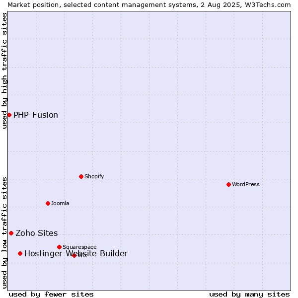Market position of Hostinger Website Builder vs. Zoho Sites vs. PHP-Fusion