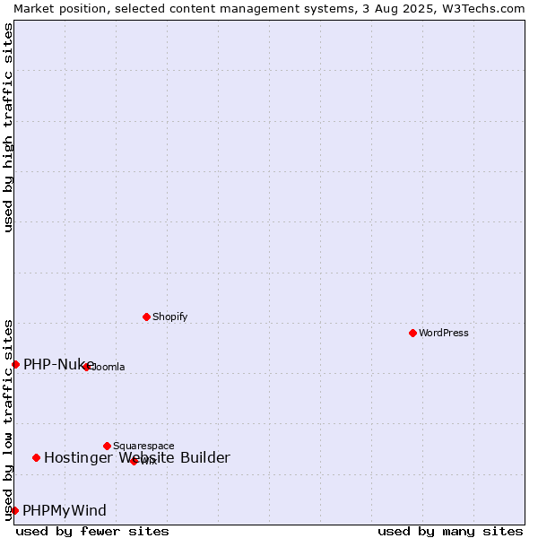 Market position of Hostinger Website Builder vs. PHP-Nuke vs. PHPMyWind