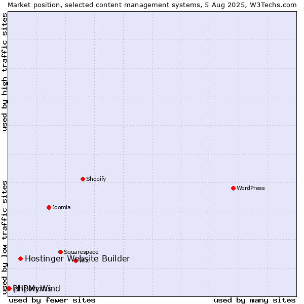 Market position of Hostinger Website Builder vs. phpwcms vs. PHPMyWind