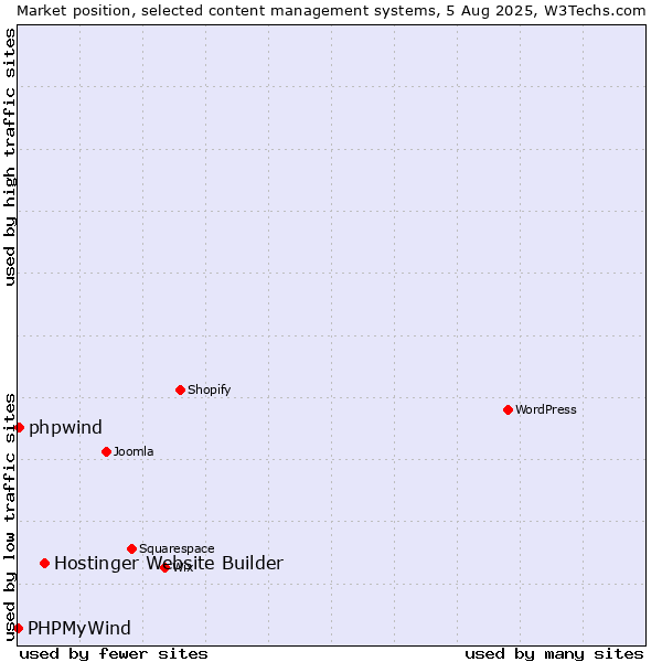 Market position of Hostinger Website Builder vs. phpwind vs. PHPMyWind
