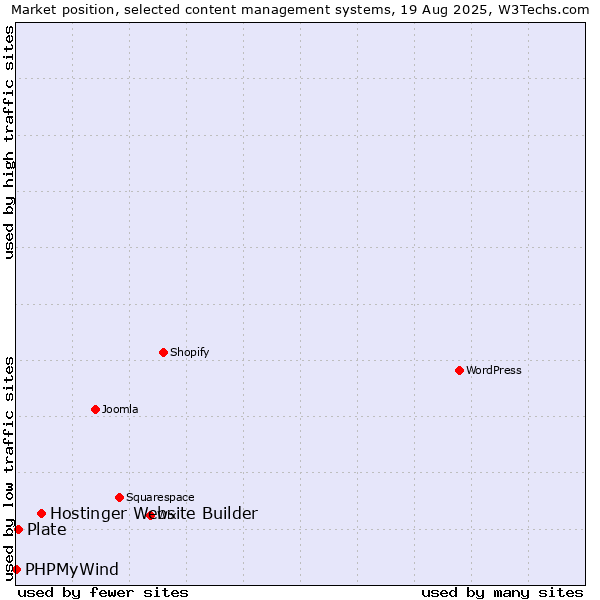 Market position of Hostinger Website Builder vs. Plate vs. PHPMyWind