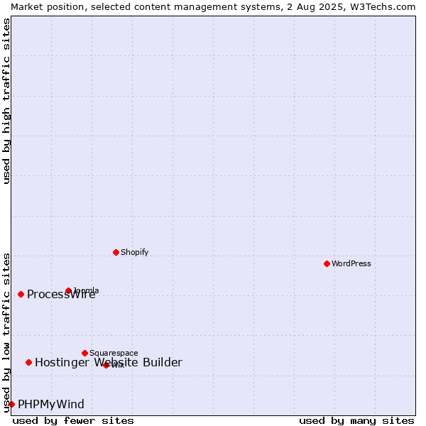 Market position of Hostinger Website Builder vs. ProcessWire vs. PHPMyWind