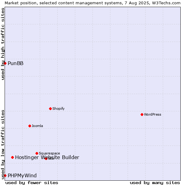 Market position of Hostinger Website Builder vs. PunBB vs. PHPMyWind