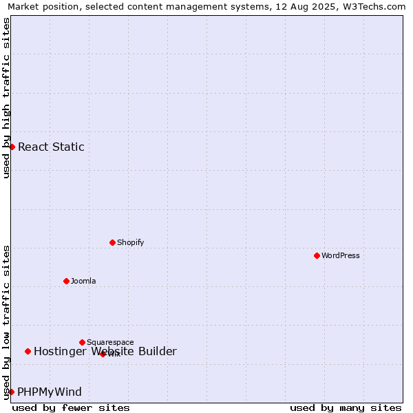 Market position of Hostinger Website Builder vs. React Static vs. PHPMyWind