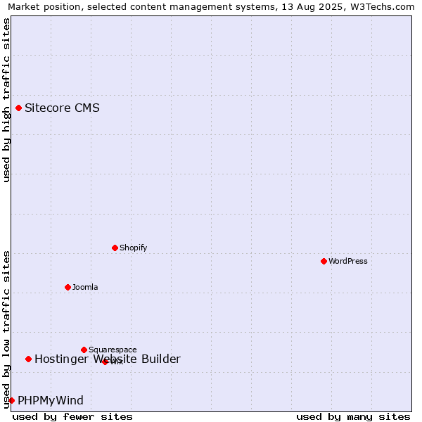 Market position of Hostinger Website Builder vs. Sitecore CMS vs. PHPMyWind