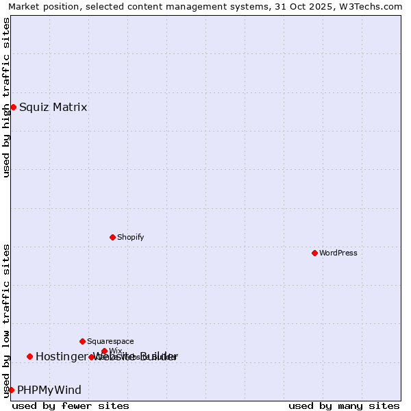 Market position of Hostinger Website Builder vs. Squiz Matrix vs. PHPMyWind
