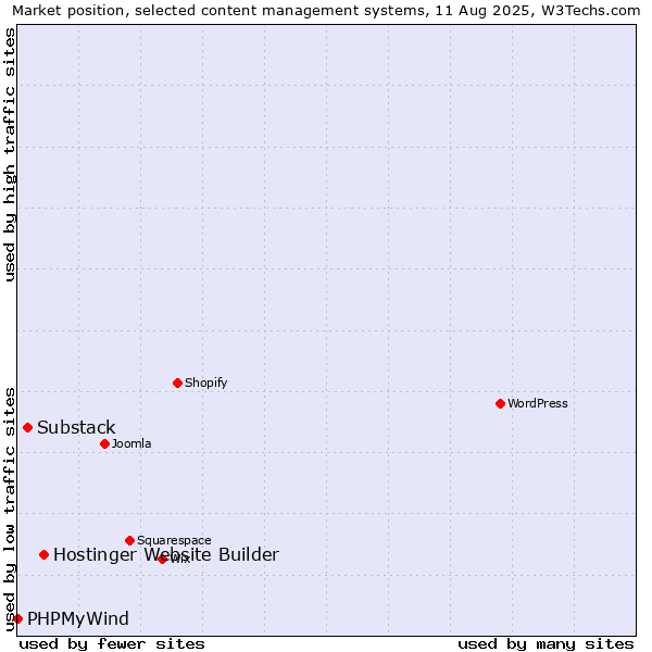 Market position of Hostinger Website Builder vs. Substack vs. PHPMyWind