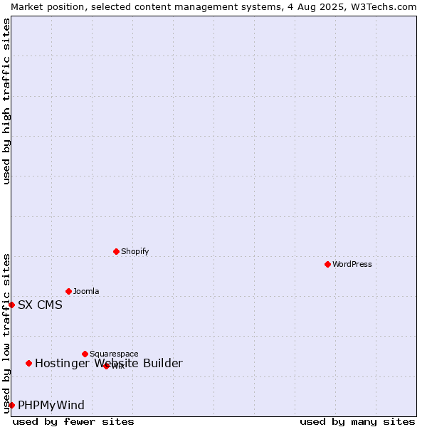 Market position of Hostinger Website Builder vs. PHPMyWind vs. SX CMS