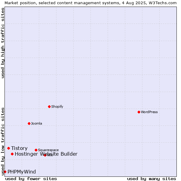 Market position of Hostinger Website Builder vs. Tistory vs. PHPMyWind