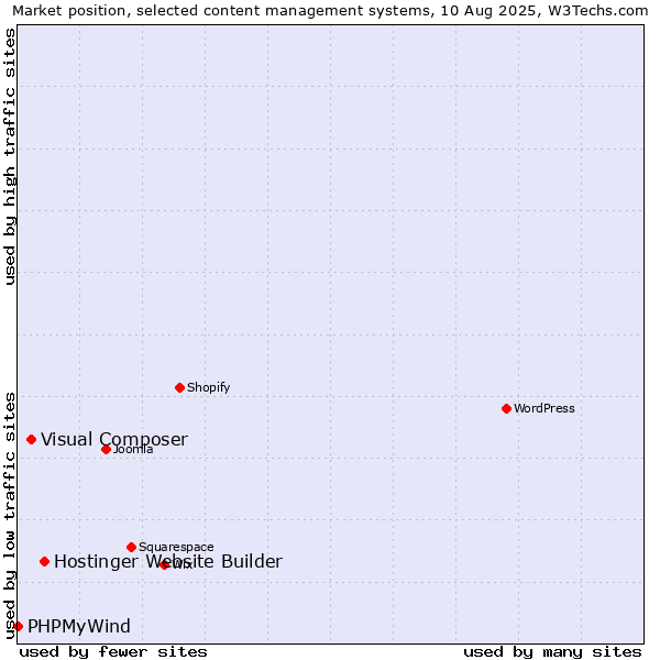 Market position of Hostinger Website Builder vs. Visual Composer vs. PHPMyWind