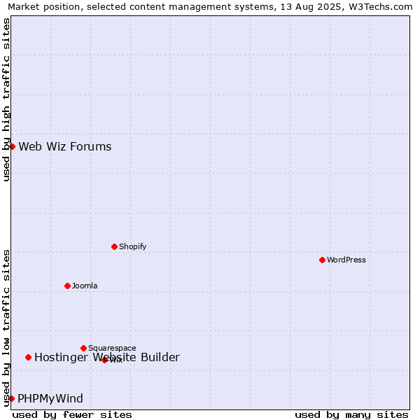 Market position of Hostinger Website Builder vs. Web Wiz Forums vs. PHPMyWind