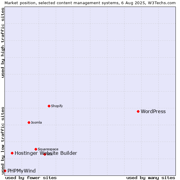 Market position of WordPress vs. Hostinger Website Builder vs. PHPMyWind