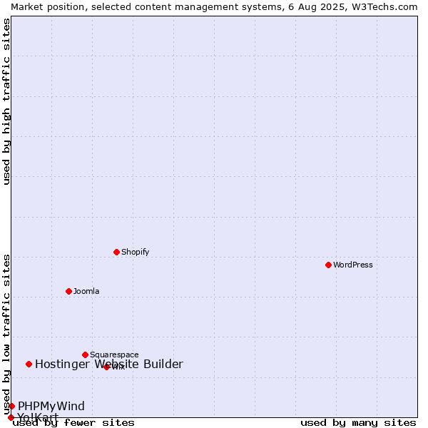 Market position of Hostinger Website Builder vs. PHPMyWind vs. Yo!Kart