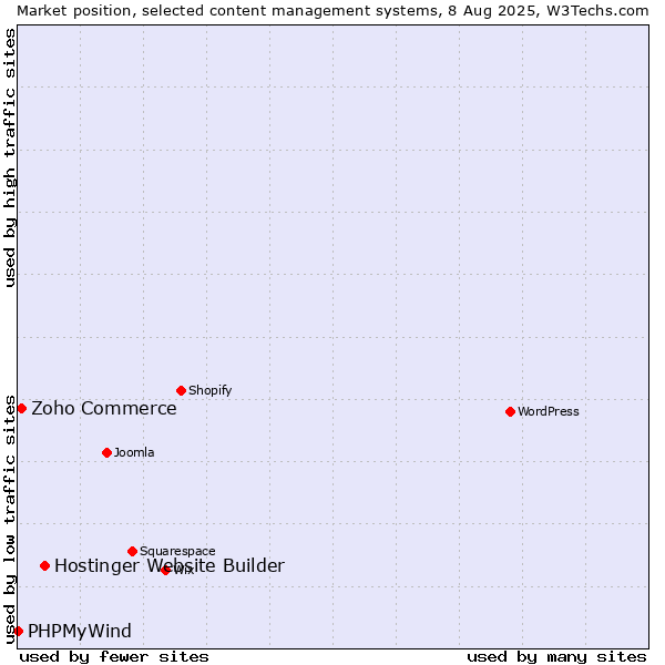 Market position of Hostinger Website Builder vs. Zoho Commerce vs. PHPMyWind