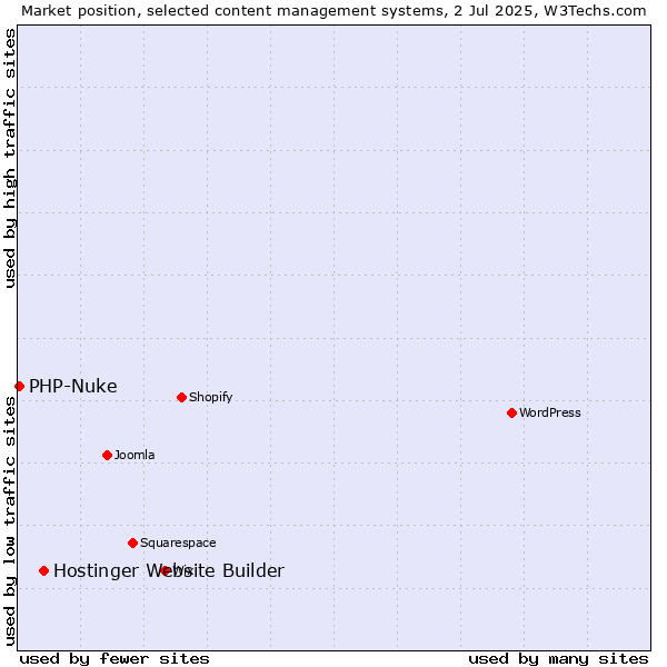 Market position of Hostinger Website Builder vs. PHP-Nuke