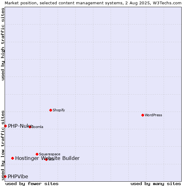 Market position of Hostinger Website Builder vs. PHP-Nuke vs. PHPVibe