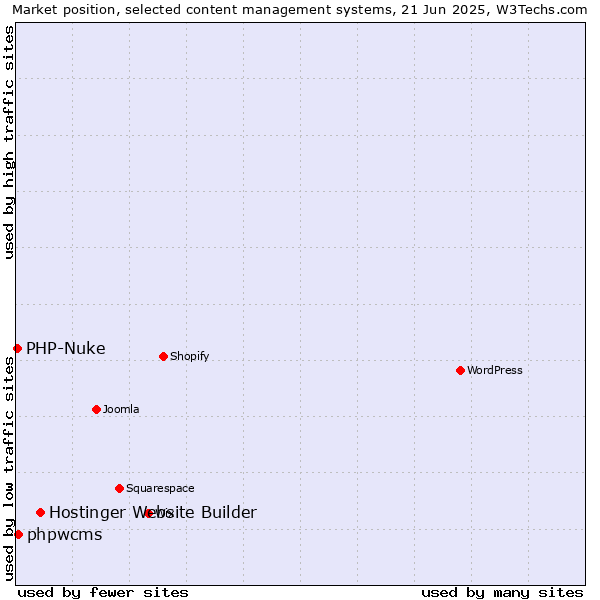 Market position of Hostinger Website Builder vs. phpwcms vs. PHP-Nuke