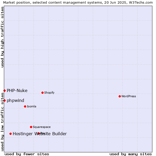 Market position of Hostinger Website Builder vs. PHP-Nuke vs. phpwind