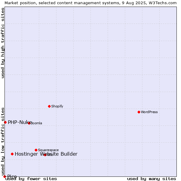 Market position of Hostinger Website Builder vs. PHP-Nuke vs. Pico