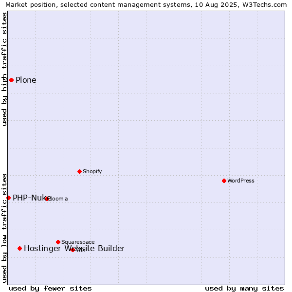 Market position of Hostinger Website Builder vs. Plone vs. PHP-Nuke