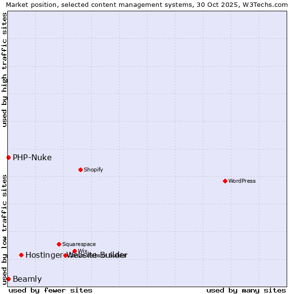 Market position of Hostinger Website Builder vs. PHP-Nuke vs. Beamly