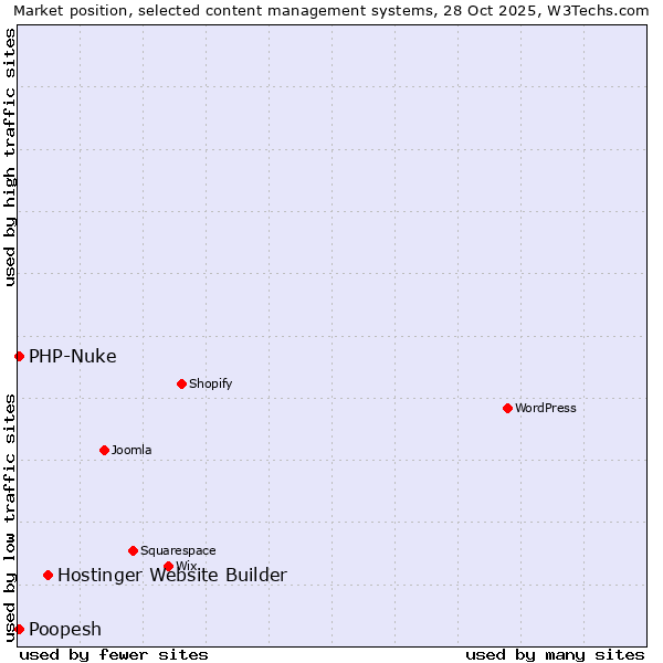 Market position of Hostinger Website Builder vs. PHP-Nuke vs. Poopesh