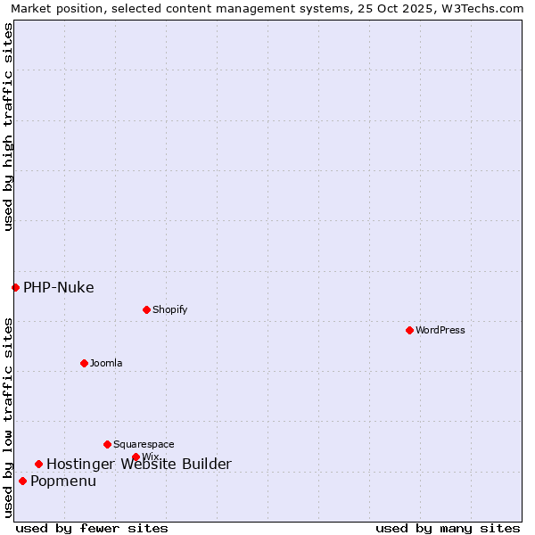 Market position of Hostinger Website Builder vs. Popmenu vs. PHP-Nuke