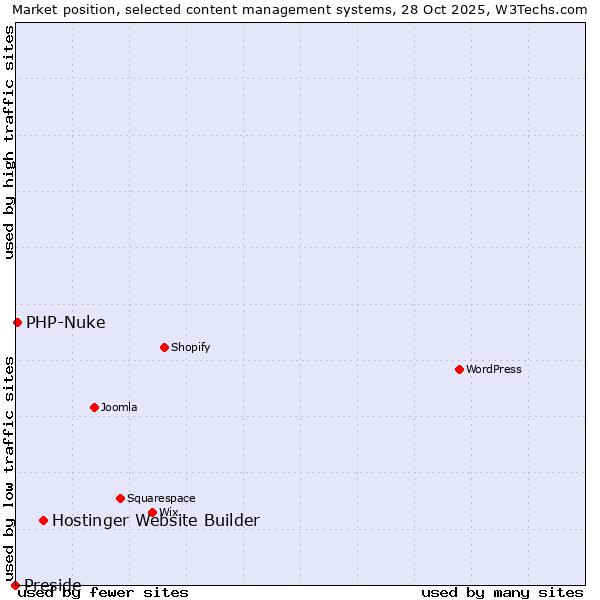 Market position of Hostinger Website Builder vs. PHP-Nuke vs. Preside